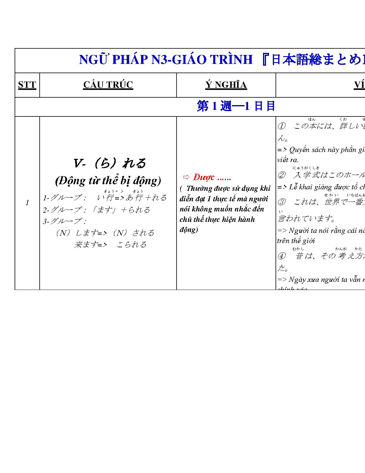 Tổng hợp ngữ pháp N3 đầy đủ nhất - Ngữ pháp Tiếng Nhật